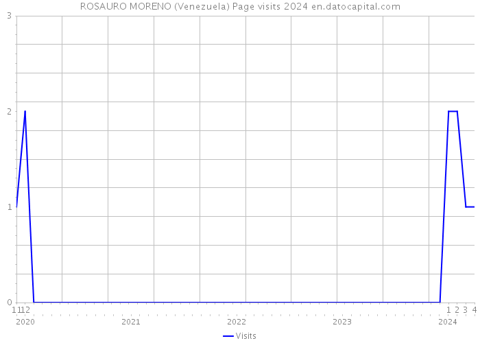 ROSAURO MORENO (Venezuela) Page visits 2024 