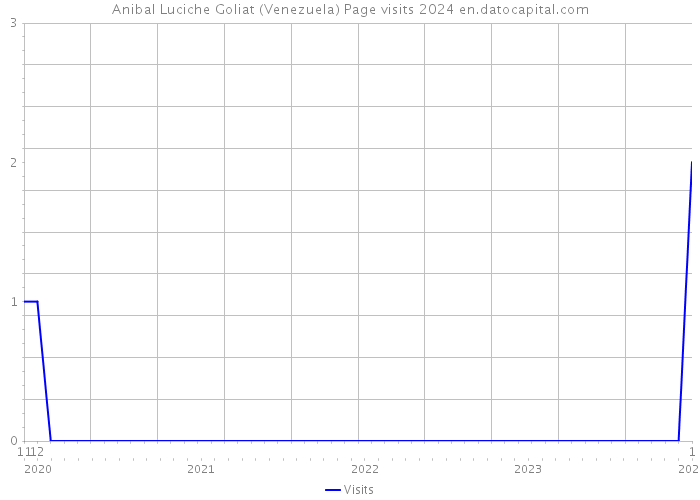 Anibal Luciche Goliat (Venezuela) Page visits 2024 