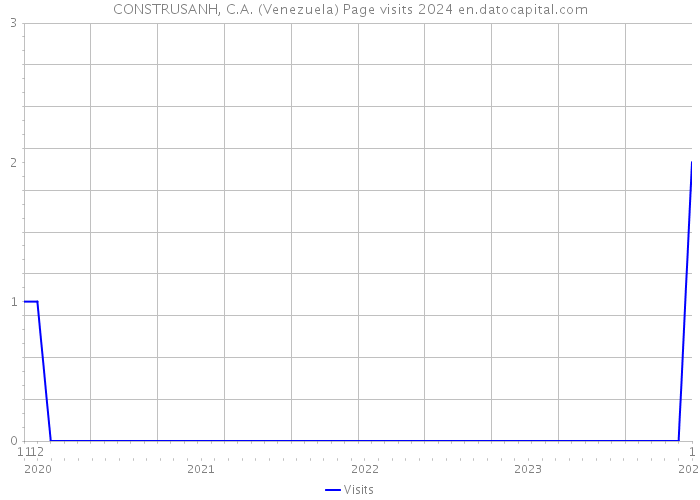 CONSTRUSANH, C.A. (Venezuela) Page visits 2024 