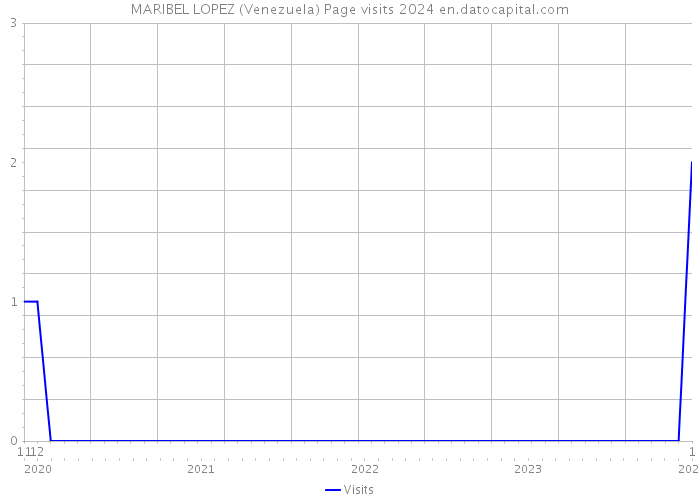 MARIBEL LOPEZ (Venezuela) Page visits 2024 