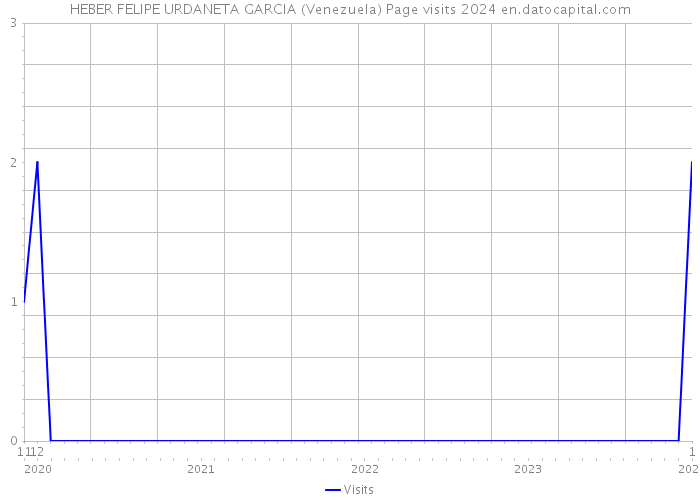 HEBER FELIPE URDANETA GARCIA (Venezuela) Page visits 2024 
