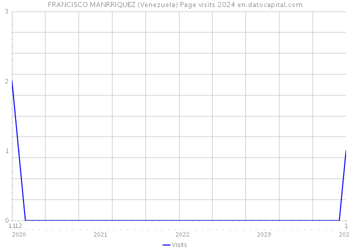 FRANCISCO MANRRIQUEZ (Venezuela) Page visits 2024 