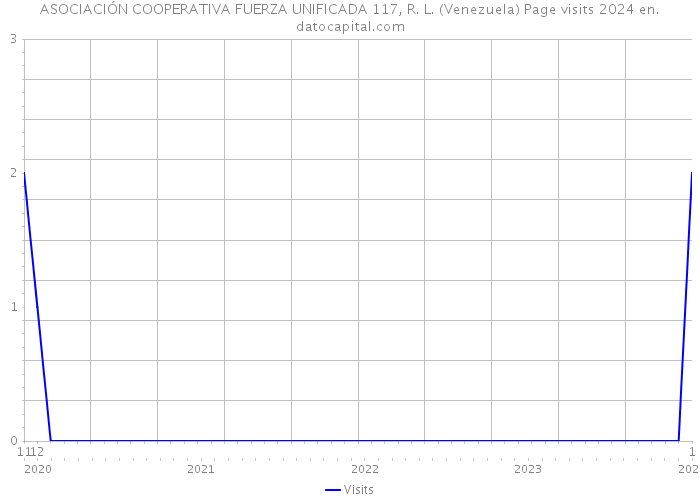 ASOCIACIÓN COOPERATIVA FUERZA UNIFICADA 117, R. L. (Venezuela) Page visits 2024 