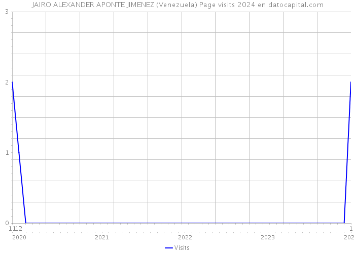 JAIRO ALEXANDER APONTE JIMENEZ (Venezuela) Page visits 2024 