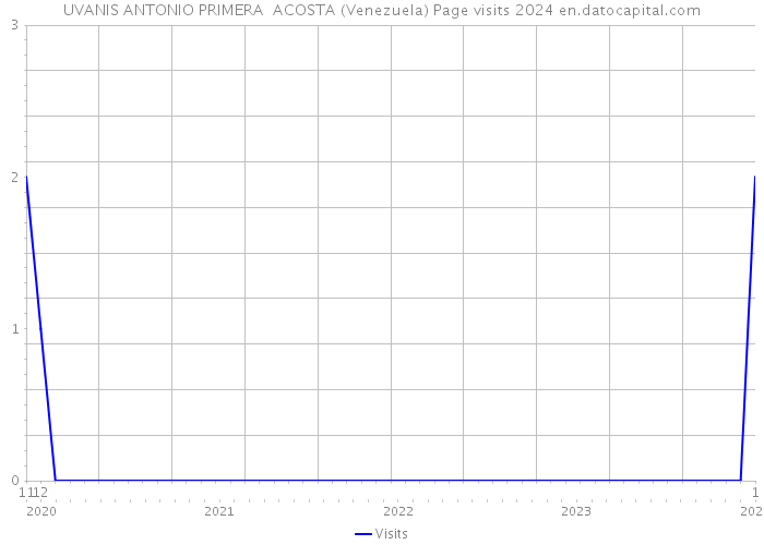UVANIS ANTONIO PRIMERA ACOSTA (Venezuela) Page visits 2024 