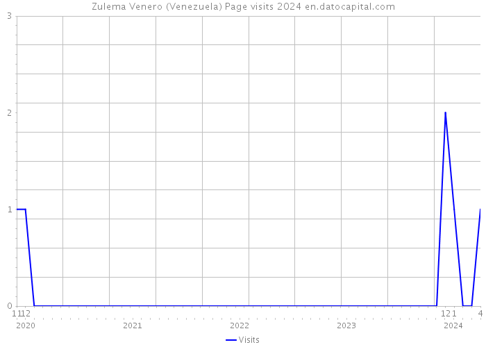 Zulema Venero (Venezuela) Page visits 2024 