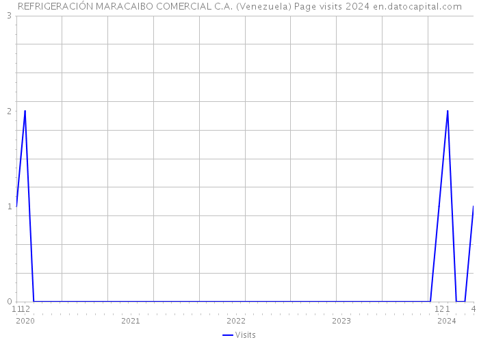 REFRIGERACIÓN MARACAIBO COMERCIAL C.A. (Venezuela) Page visits 2024 