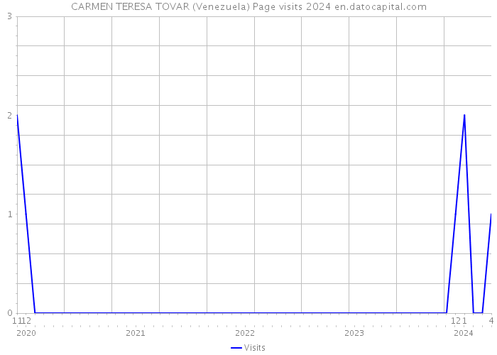 CARMEN TERESA TOVAR (Venezuela) Page visits 2024 