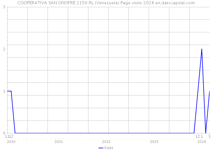 COOPERATIVA SAN ONOFRE 2156 RL (Venezuela) Page visits 2024 