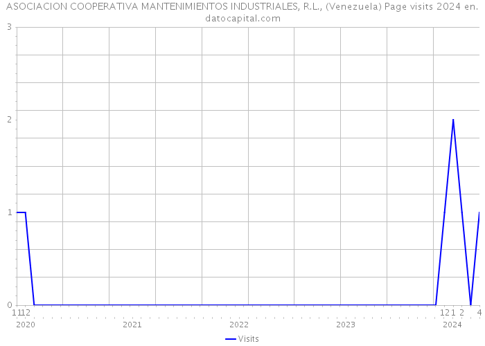 ASOCIACION COOPERATIVA MANTENIMIENTOS INDUSTRIALES, R.L., (Venezuela) Page visits 2024 