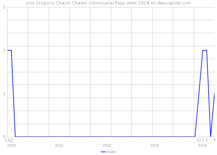 Jose Gregorio Chacin Chavez (Venezuela) Page visits 2024 