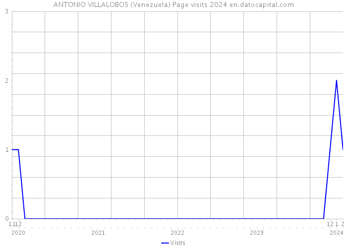 ANTONIO VILLALOBOS (Venezuela) Page visits 2024 