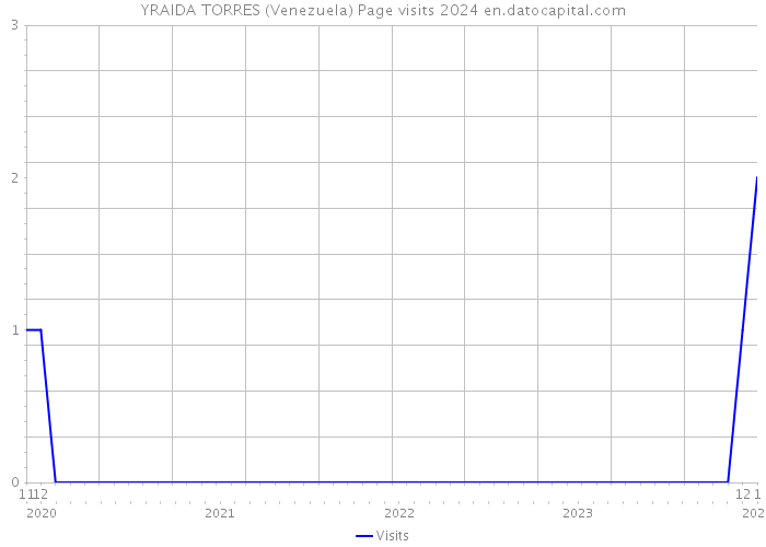 YRAIDA TORRES (Venezuela) Page visits 2024 