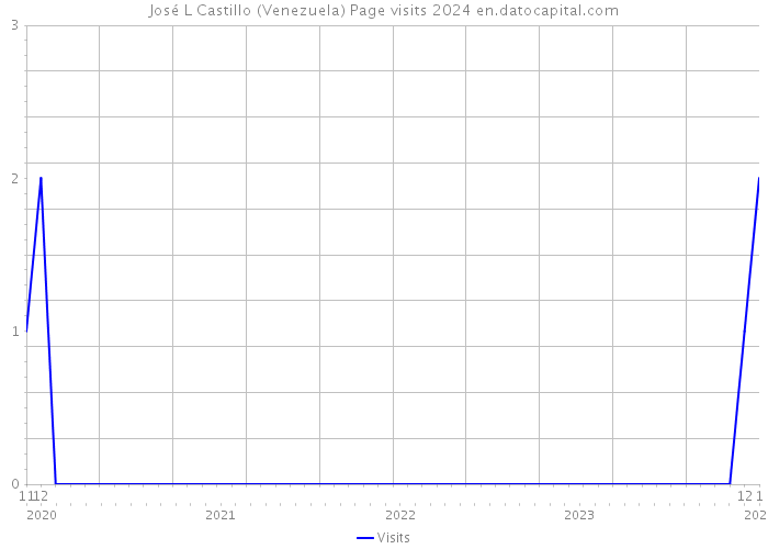 José L Castillo (Venezuela) Page visits 2024 