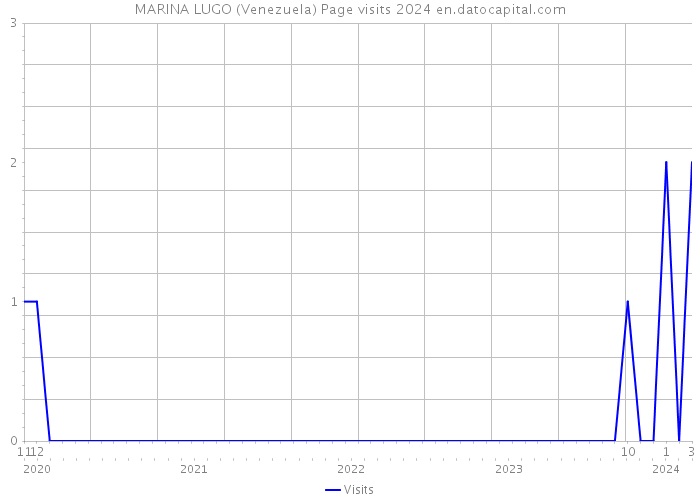 MARINA LUGO (Venezuela) Page visits 2024 