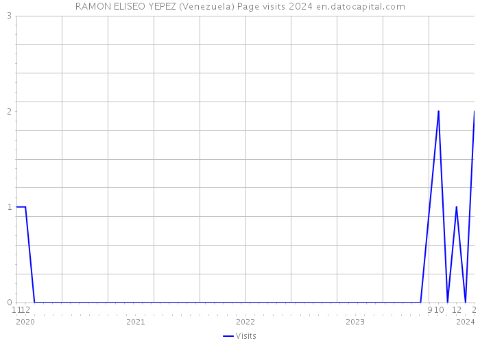 RAMON ELISEO YEPEZ (Venezuela) Page visits 2024 