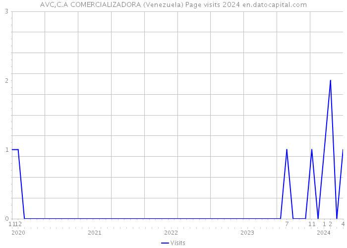 AVC,C.A COMERCIALIZADORA (Venezuela) Page visits 2024 