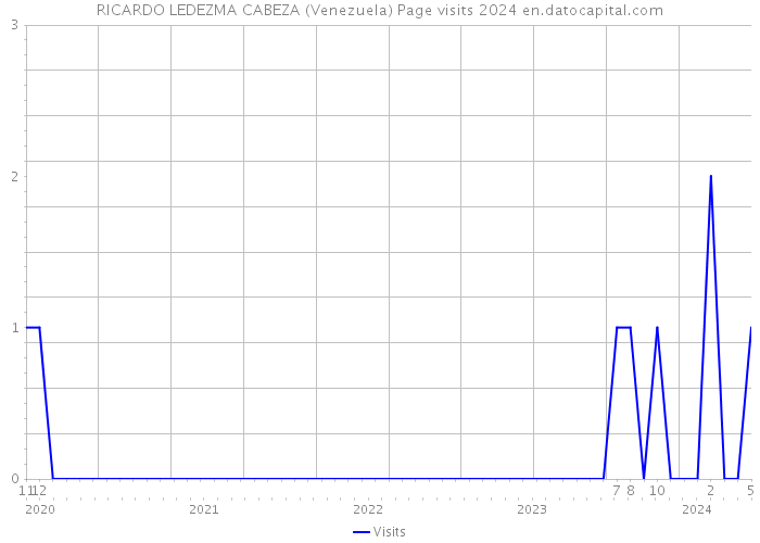 RICARDO LEDEZMA CABEZA (Venezuela) Page visits 2024 