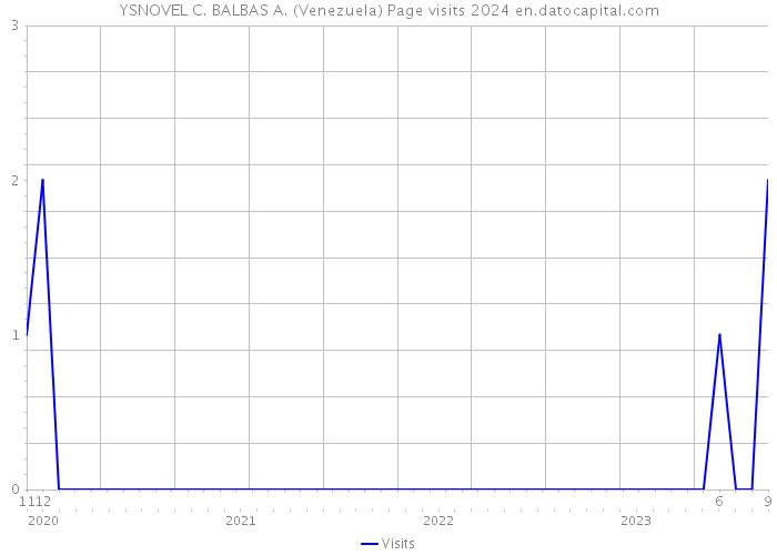 YSNOVEL C. BALBAS A. (Venezuela) Page visits 2024 