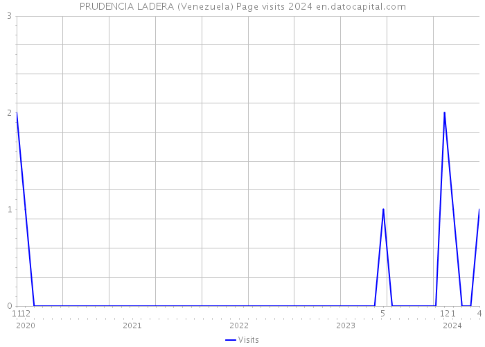 PRUDENCIA LADERA (Venezuela) Page visits 2024 