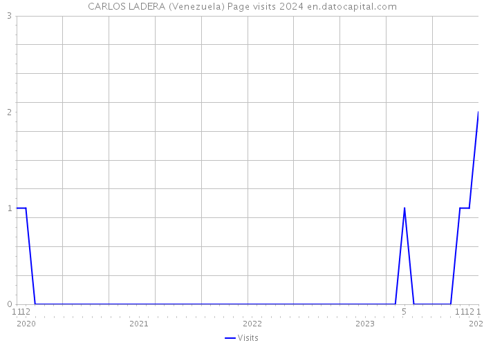 CARLOS LADERA (Venezuela) Page visits 2024 