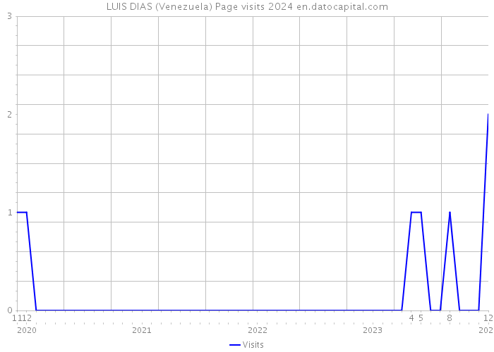 LUIS DIAS (Venezuela) Page visits 2024 