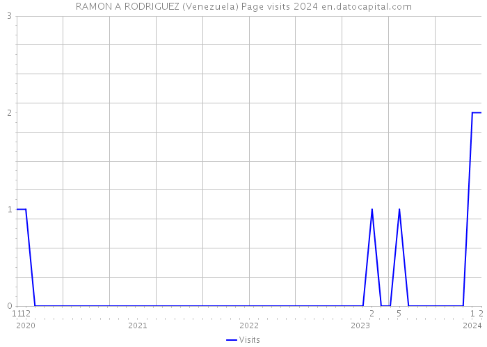 RAMON A RODRIGUEZ (Venezuela) Page visits 2024 