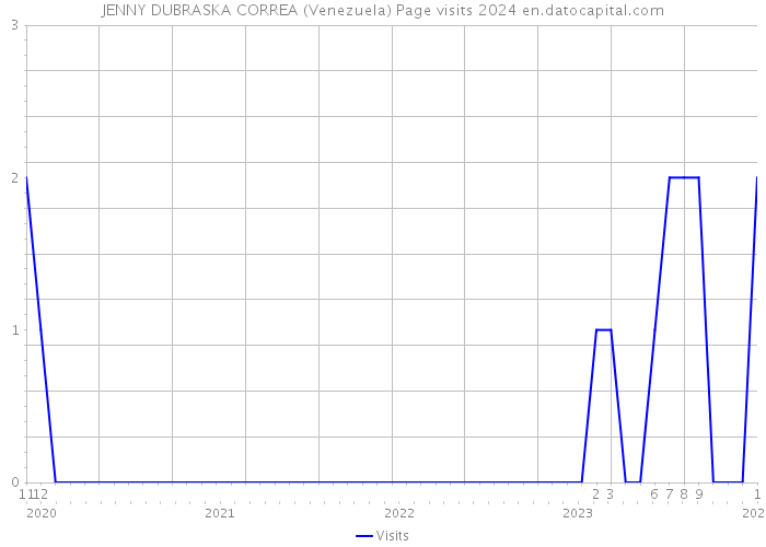 JENNY DUBRASKA CORREA (Venezuela) Page visits 2024 