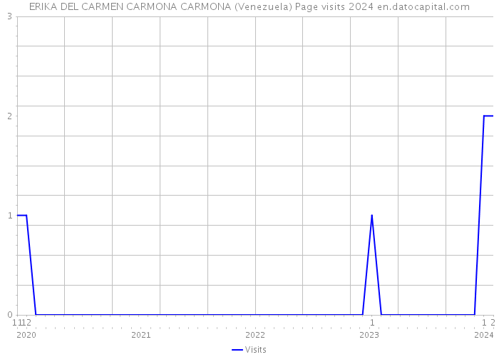 ERIKA DEL CARMEN CARMONA CARMONA (Venezuela) Page visits 2024 