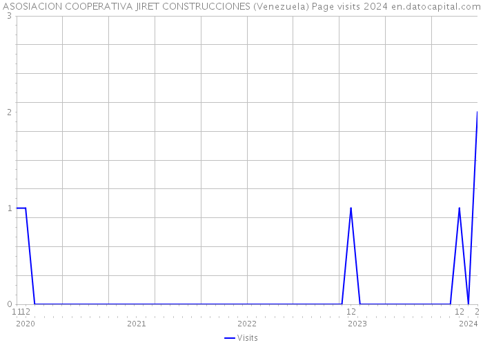 ASOSIACION COOPERATIVA JIRET CONSTRUCCIONES (Venezuela) Page visits 2024 