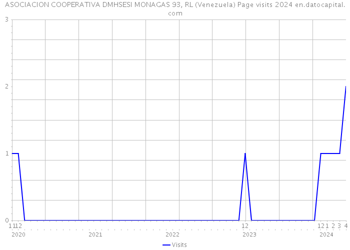 ASOCIACION COOPERATIVA DMHSESI MONAGAS 93, RL (Venezuela) Page visits 2024 