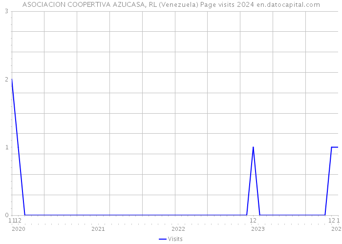 ASOCIACION COOPERTIVA AZUCASA, RL (Venezuela) Page visits 2024 