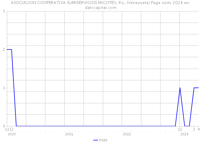 ASOCIACION COOPERATIVA SUMISERVICIOS MICOTEX, R.L. (Venezuela) Page visits 2024 