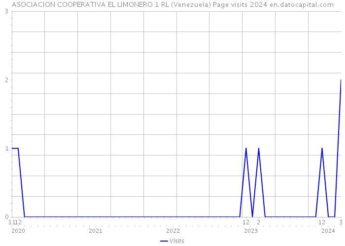 ASOCIACION COOPERATIVA EL LIMONERO 1 RL (Venezuela) Page visits 2024 