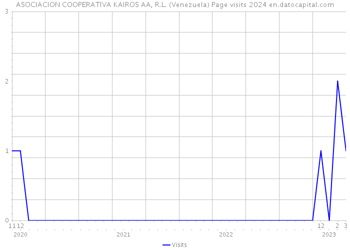 ASOCIACION COOPERATIVA KAIROS AA, R.L. (Venezuela) Page visits 2024 