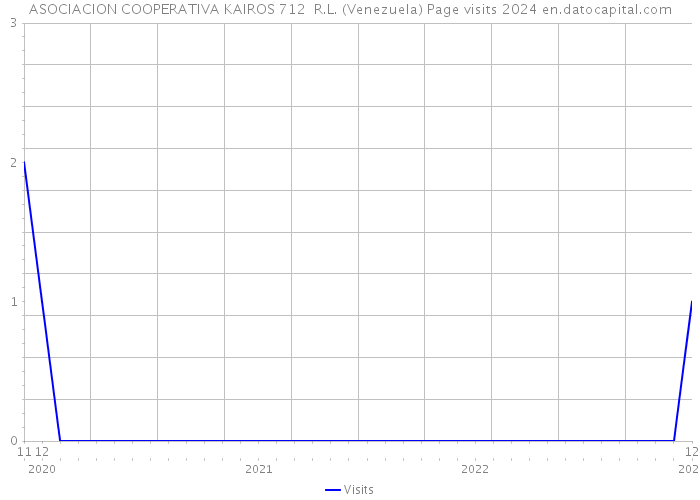 ASOCIACION COOPERATIVA KAIROS 712 R.L. (Venezuela) Page visits 2024 