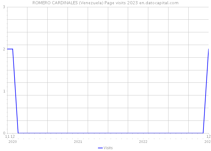 ROMERO CARDINALES (Venezuela) Page visits 2023 