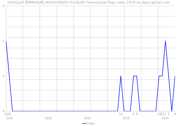 DOUGLAS EMMANUEL MALDONADO AGUILAR (Venezuela) Page visits 2024 