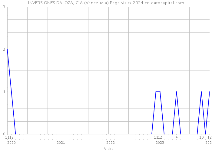 INVERSIONES DALOZA, C.A (Venezuela) Page visits 2024 