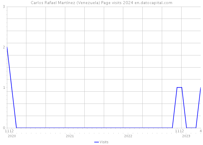 Carlos Rafael Martínez (Venezuela) Page visits 2024 