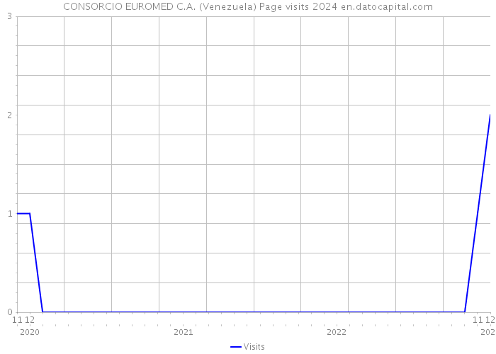 CONSORCIO EUROMED C.A. (Venezuela) Page visits 2024 