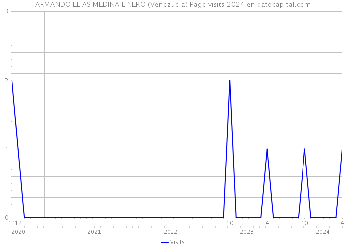 ARMANDO ELIAS MEDINA LINERO (Venezuela) Page visits 2024 