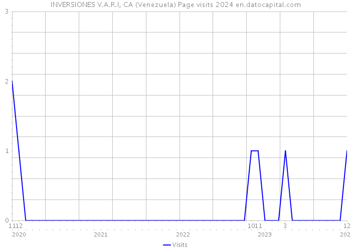 INVERSIONES V.A.R.I, CA (Venezuela) Page visits 2024 