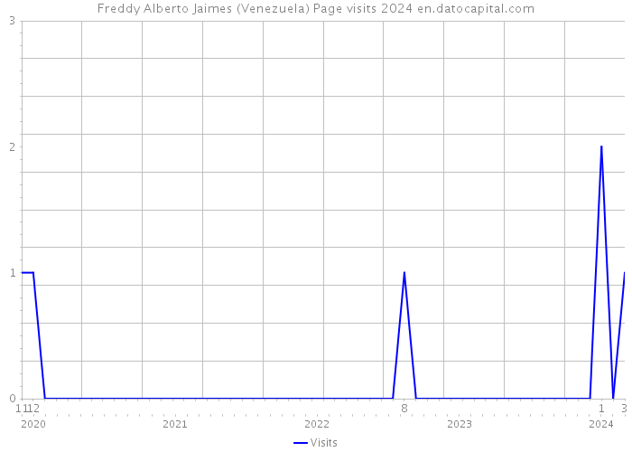 Freddy Alberto Jaimes (Venezuela) Page visits 2024 