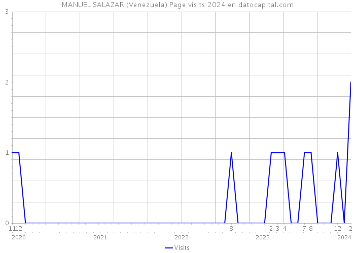 MANUEL SALAZAR (Venezuela) Page visits 2024 