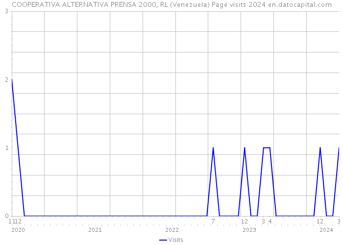 COOPERATIVA ALTERNATIVA PRENSA 2000, RL (Venezuela) Page visits 2024 