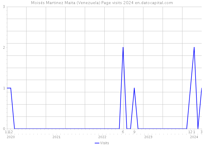 Moisés Martinez Maita (Venezuela) Page visits 2024 