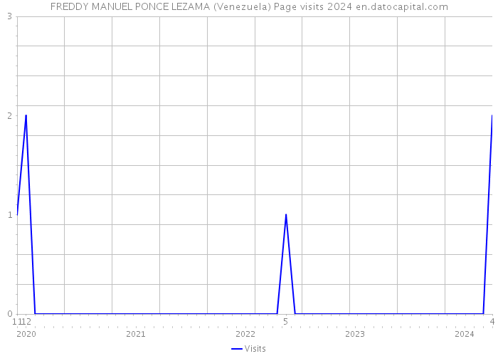 FREDDY MANUEL PONCE LEZAMA (Venezuela) Page visits 2024 