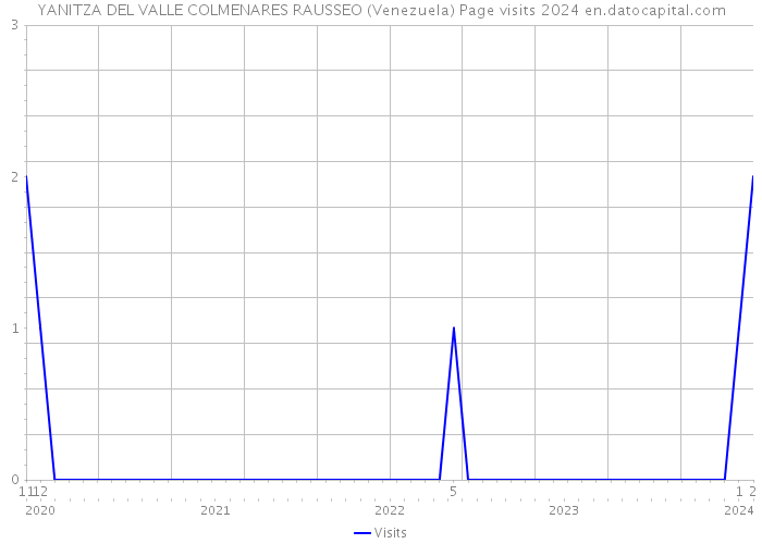 YANITZA DEL VALLE COLMENARES RAUSSEO (Venezuela) Page visits 2024 