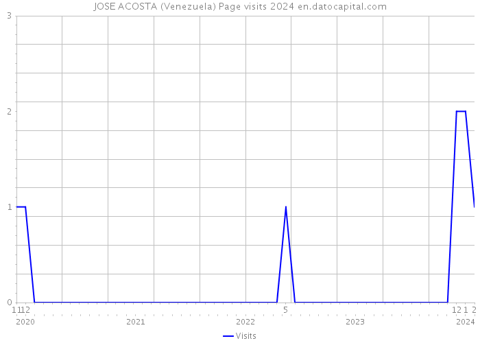 JOSE ACOSTA (Venezuela) Page visits 2024 